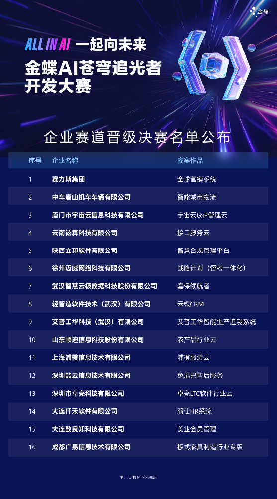 第七届金蝶AI苍穹追光者开发大赛决赛入围名单正式出炉! 第七届金蝶AI苍穹追光者开发大赛决赛入围名单正式出炉!